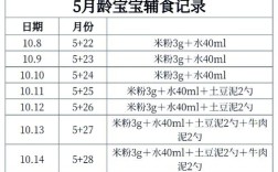5月龄宝宝辅食怎么加？时间表怎么安排？
