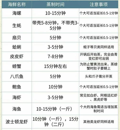 海鲜烤箱加热多久熟？-图2